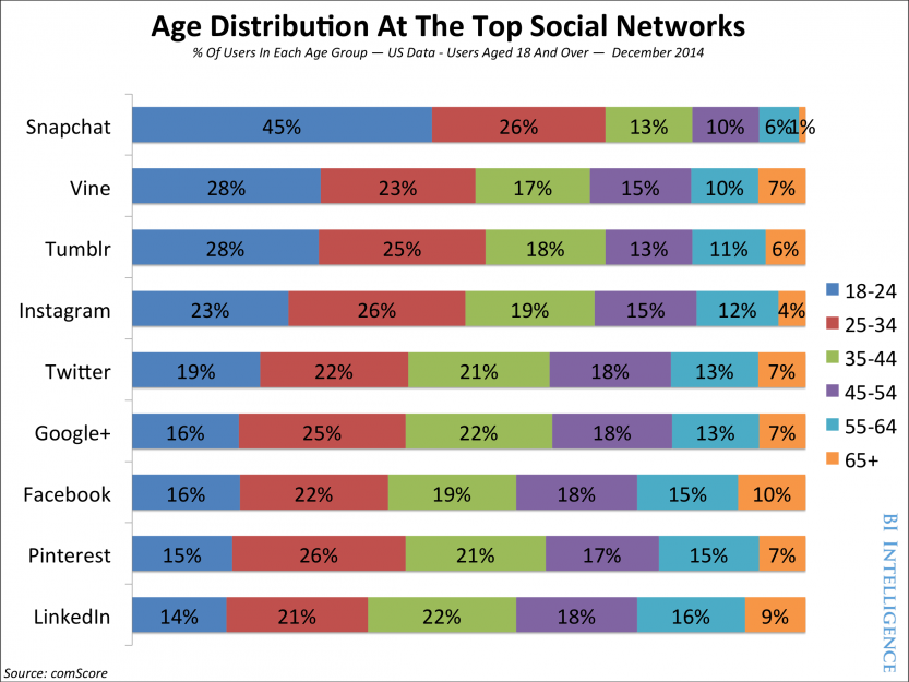 social-media-age-distribuition